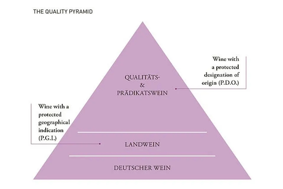 The Quality Pyramid, Wines of Germany