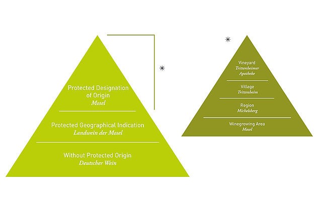 The Levels of Origin, Wines of Germany